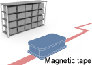 Electromagnetic guidance, Magnetic guidance