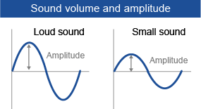 Graph of sound volume and amplitude